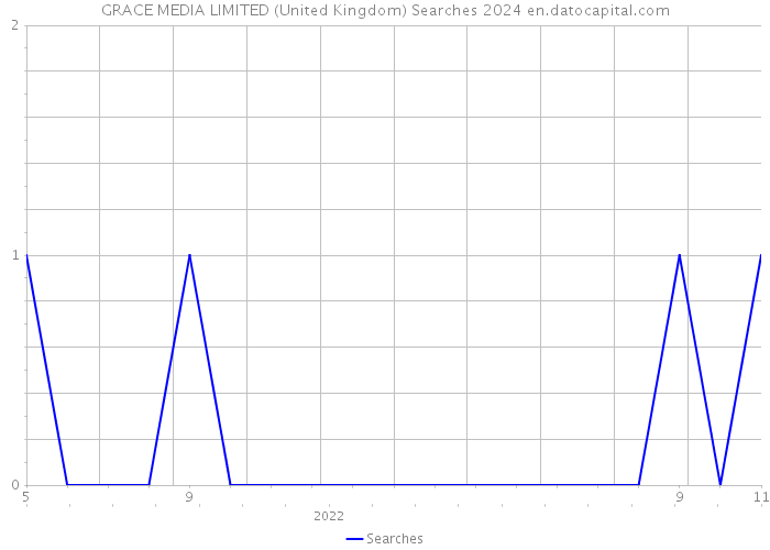 GRACE MEDIA LIMITED (United Kingdom) Searches 2024 