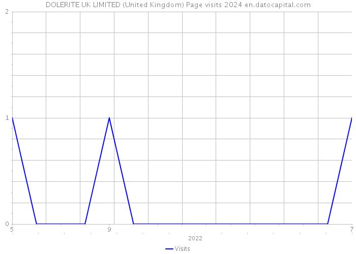 DOLERITE UK LIMITED (United Kingdom) Page visits 2024 