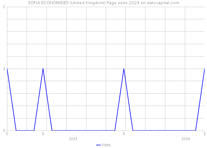 SOFIA ECONOMIDES (United Kingdom) Page visits 2024 