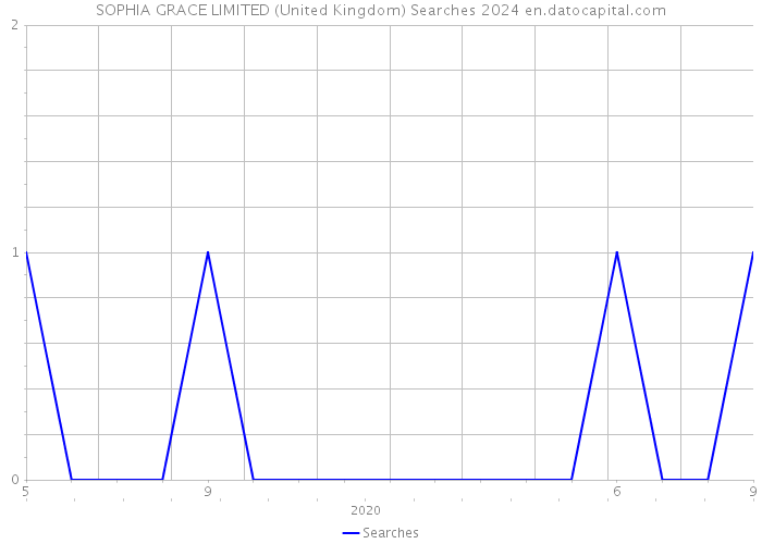 SOPHIA GRACE LIMITED (United Kingdom) Searches 2024 