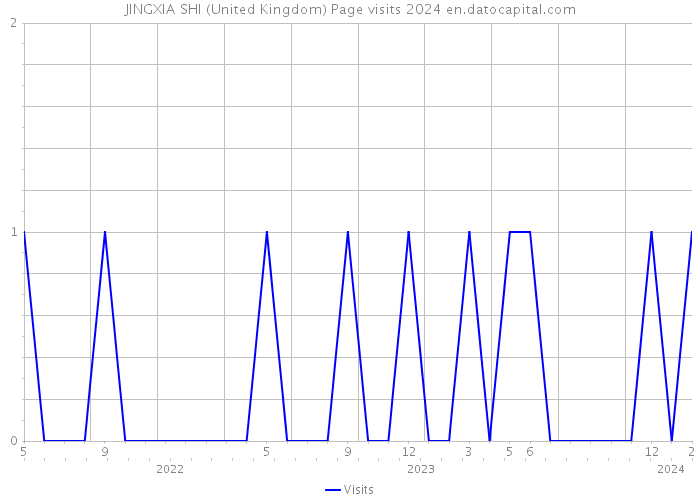 JINGXIA SHI (United Kingdom) Page visits 2024 