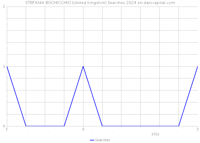 STEFANIA BOCHICCHIO (United Kingdom) Searches 2024 