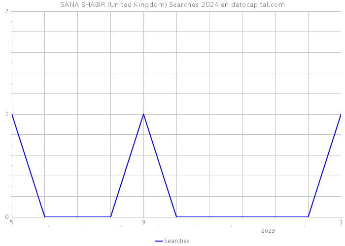 SANA SHABIR (United Kingdom) Searches 2024 
