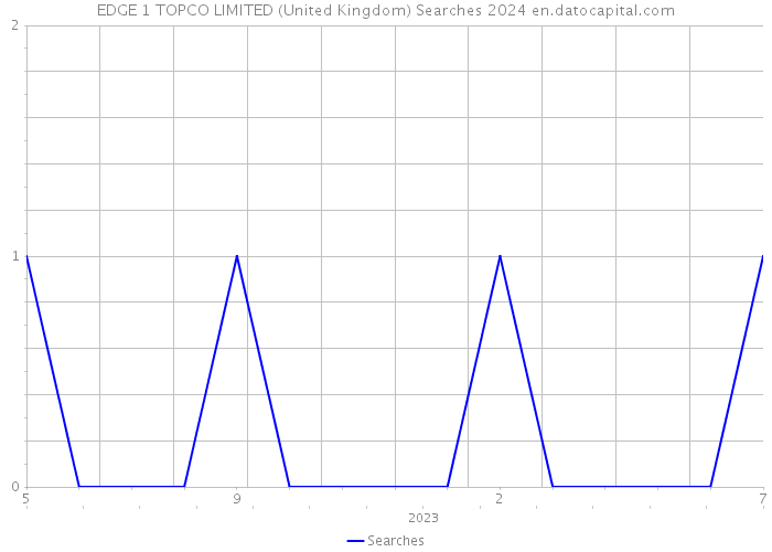EDGE 1 TOPCO LIMITED (United Kingdom) Searches 2024 