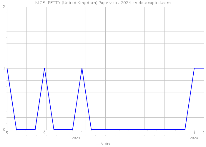 NIGEL PETTY (United Kingdom) Page visits 2024 