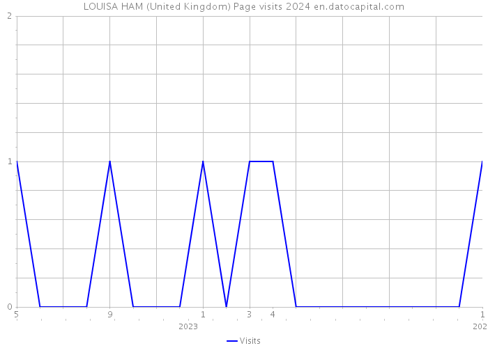 LOUISA HAM (United Kingdom) Page visits 2024 