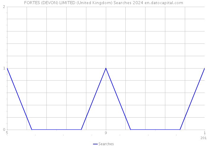 FORTES (DEVON) LIMITED (United Kingdom) Searches 2024 