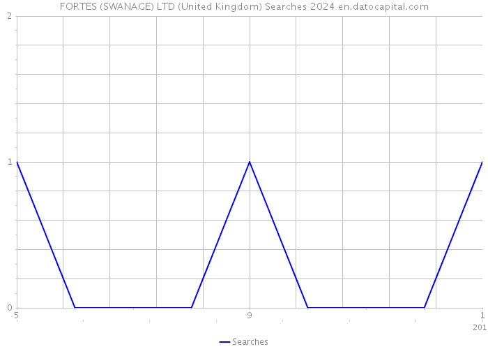 FORTES (SWANAGE) LTD (United Kingdom) Searches 2024 