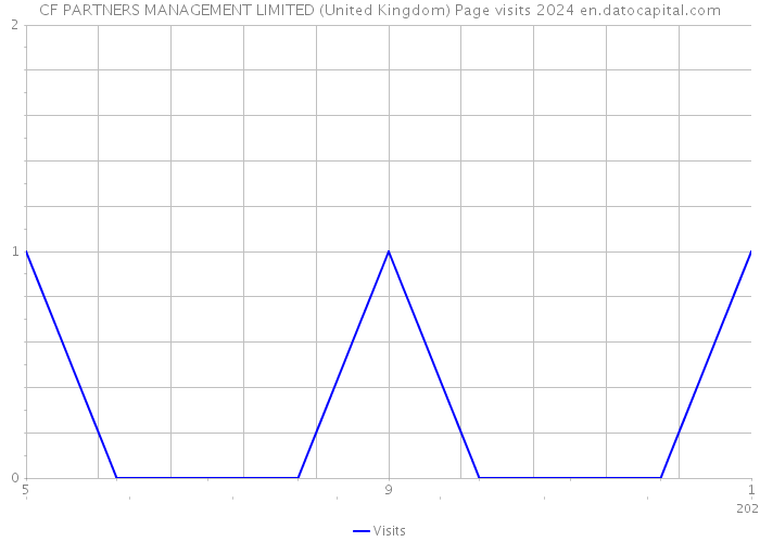 CF PARTNERS MANAGEMENT LIMITED (United Kingdom) Page visits 2024 