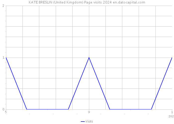 KATE BRESLIN (United Kingdom) Page visits 2024 