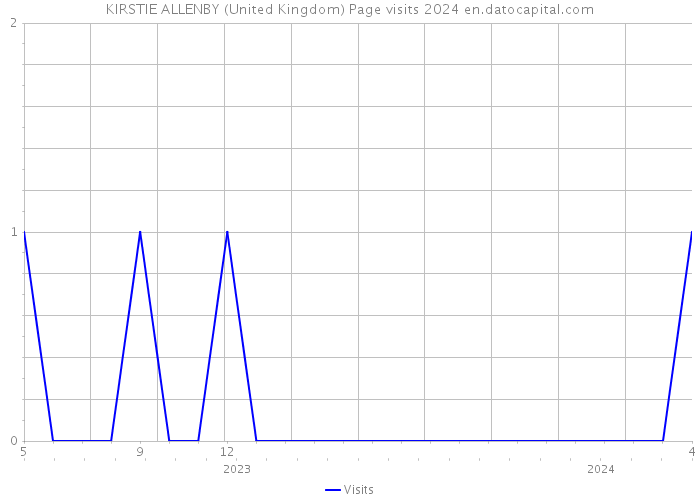 KIRSTIE ALLENBY (United Kingdom) Page visits 2024 