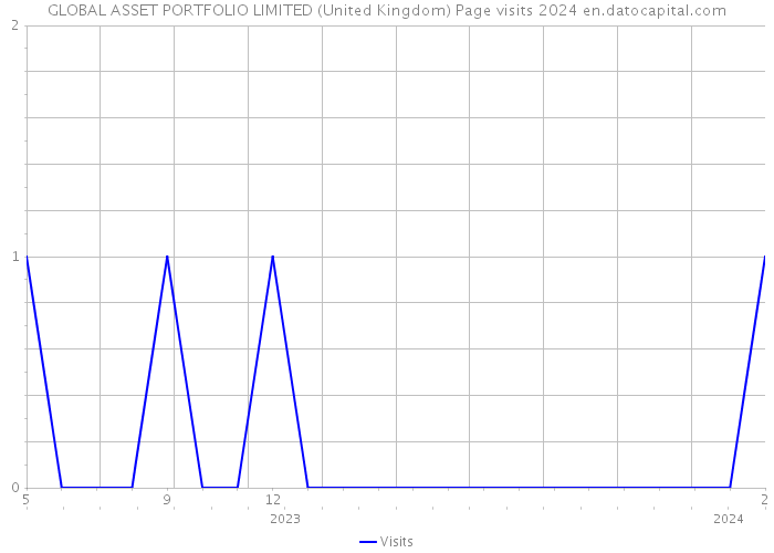 GLOBAL ASSET PORTFOLIO LIMITED (United Kingdom) Page visits 2024 