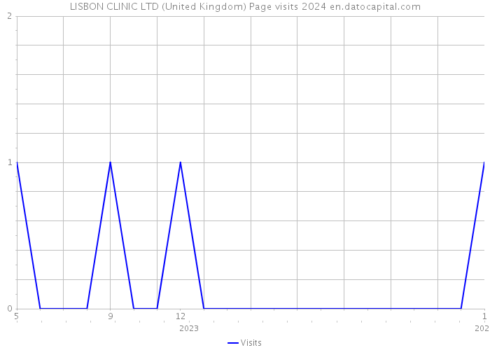 LISBON CLINIC LTD (United Kingdom) Page visits 2024 