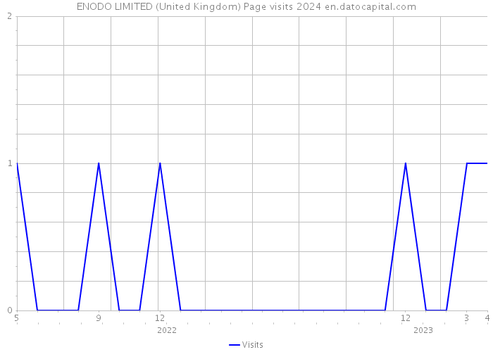 ENODO LIMITED (United Kingdom) Page visits 2024 