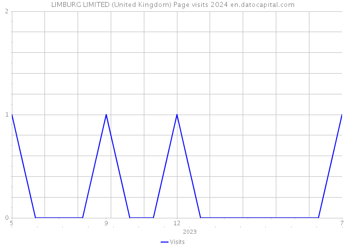 LIMBURG LIMITED (United Kingdom) Page visits 2024 