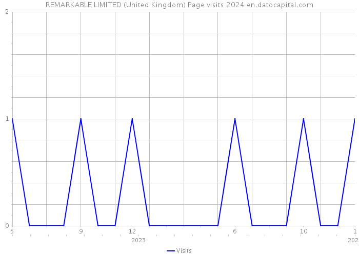 REMARKABLE LIMITED (United Kingdom) Page visits 2024 