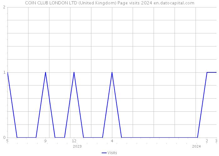 COIN CLUB LONDON LTD (United Kingdom) Page visits 2024 