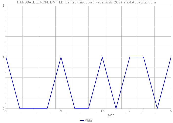 HANDBALL EUROPE LIMITED (United Kingdom) Page visits 2024 