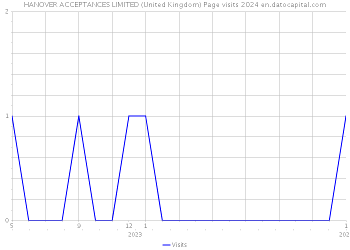 HANOVER ACCEPTANCES LIMITED (United Kingdom) Page visits 2024 