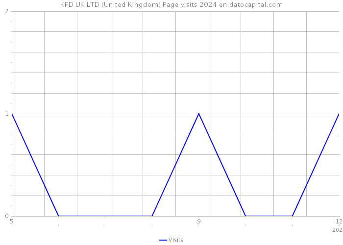 KFD UK LTD (United Kingdom) Page visits 2024 