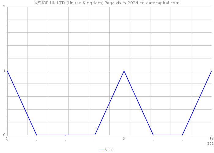 XENOR UK LTD (United Kingdom) Page visits 2024 