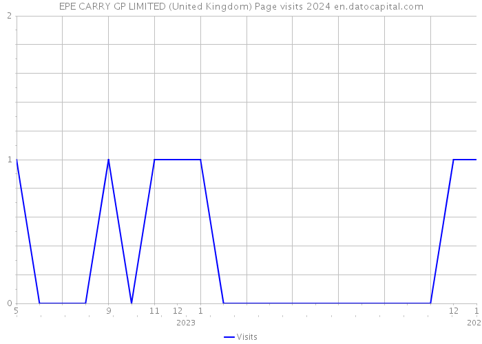 EPE CARRY GP LIMITED (United Kingdom) Page visits 2024 