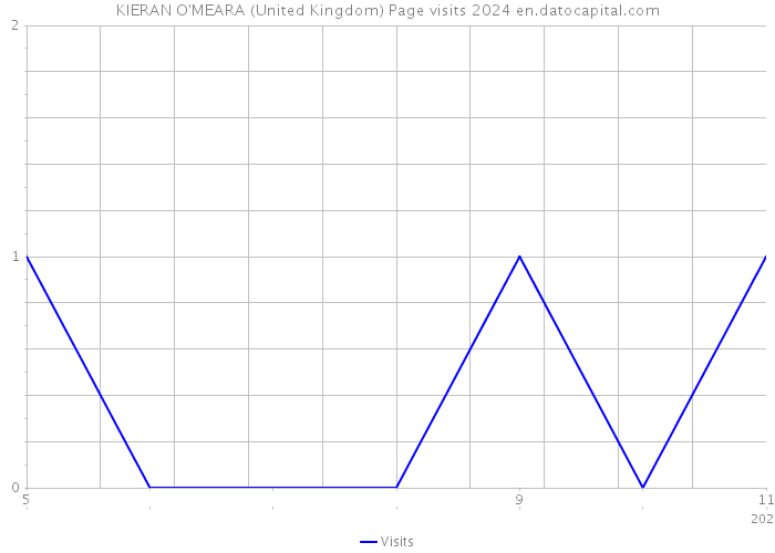 KIERAN O'MEARA (United Kingdom) Page visits 2024 
