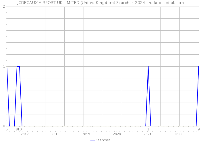 JCDECAUX AIRPORT UK LIMITED (United Kingdom) Searches 2024 