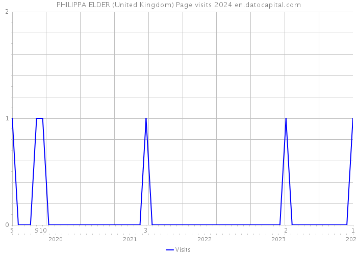 PHILIPPA ELDER (United Kingdom) Page visits 2024 