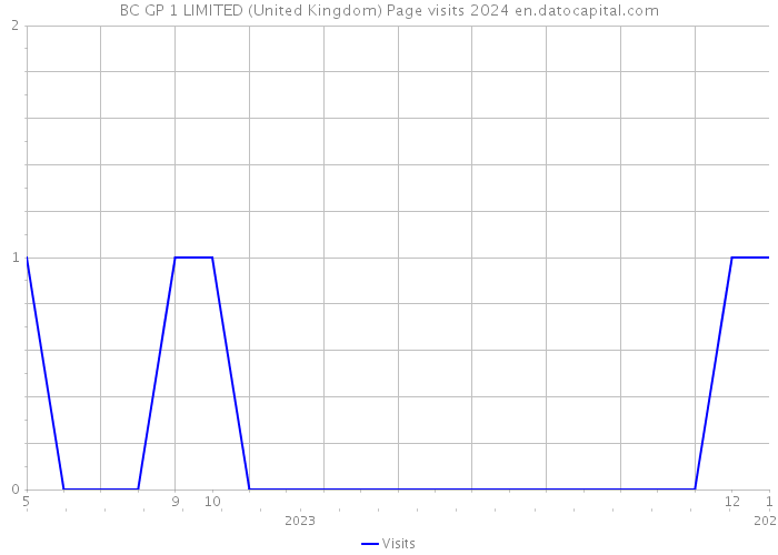 BC GP 1 LIMITED (United Kingdom) Page visits 2024 