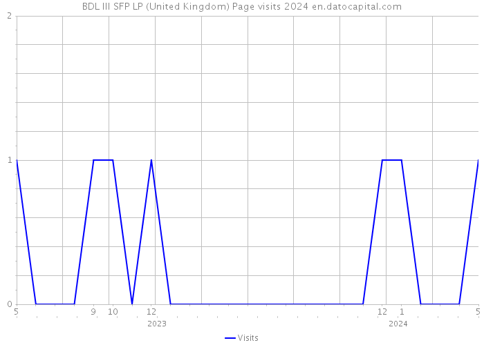 BDL III SFP LP (United Kingdom) Page visits 2024 