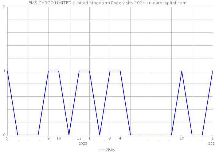EMS CARGO LIMITED (United Kingdom) Page visits 2024 