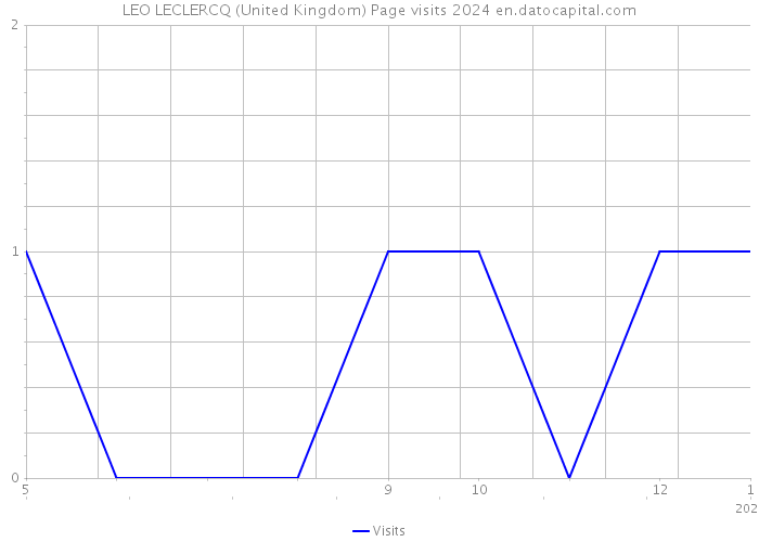 LEO LECLERCQ (United Kingdom) Page visits 2024 