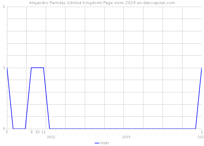 Alejandro Partidas (United Kingdom) Page visits 2024 