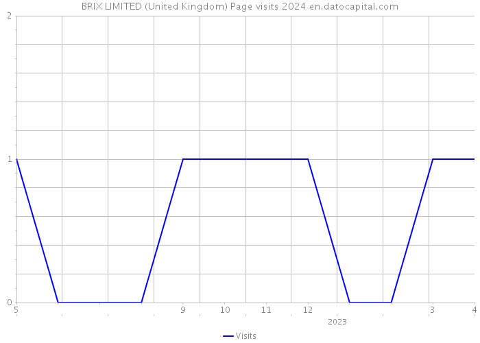 BRIX LIMITED (United Kingdom) Page visits 2024 