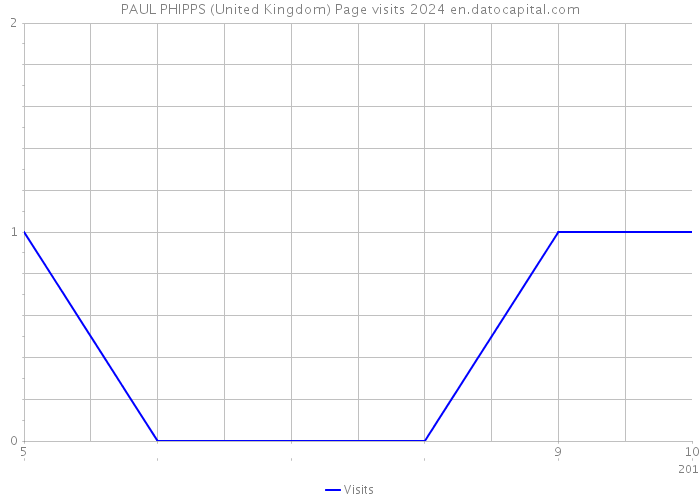 PAUL PHIPPS (United Kingdom) Page visits 2024 