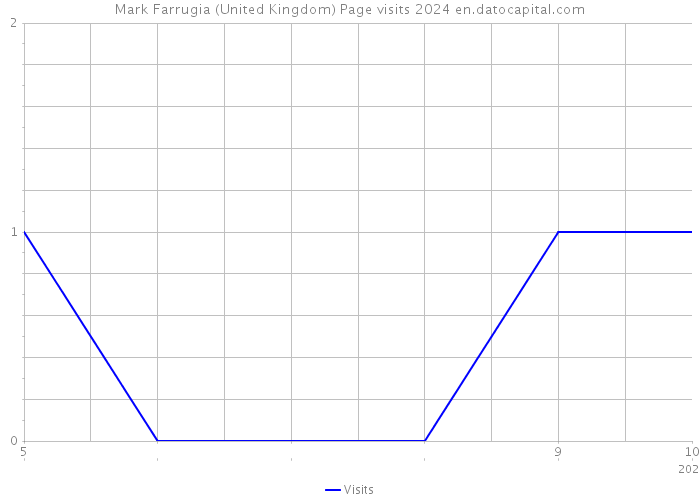 Mark Farrugia (United Kingdom) Page visits 2024 