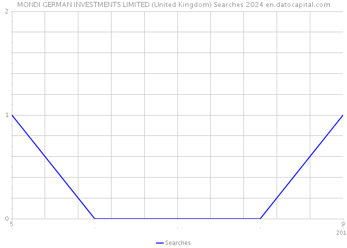 MONDI GERMAN INVESTMENTS LIMITED (United Kingdom) Searches 2024 