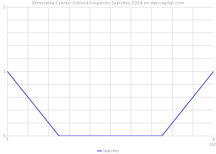 Esmeralda Cekrezi (United Kingdom) Searches 2024 