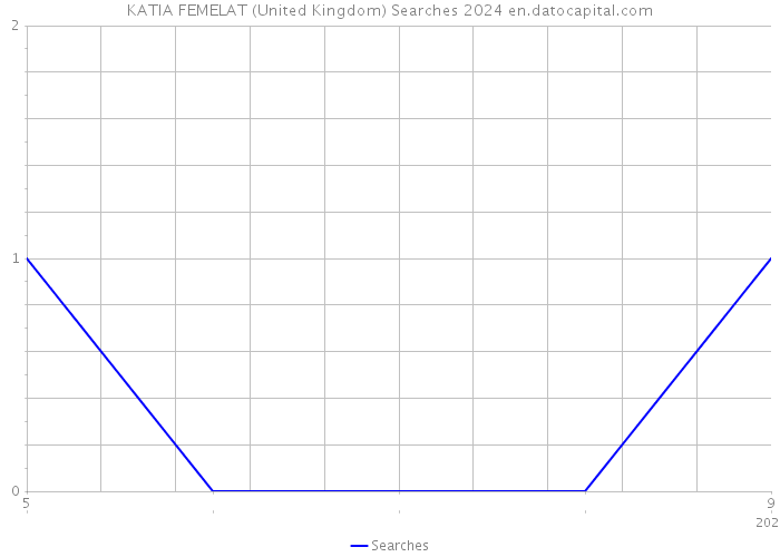 KATIA FEMELAT (United Kingdom) Searches 2024 