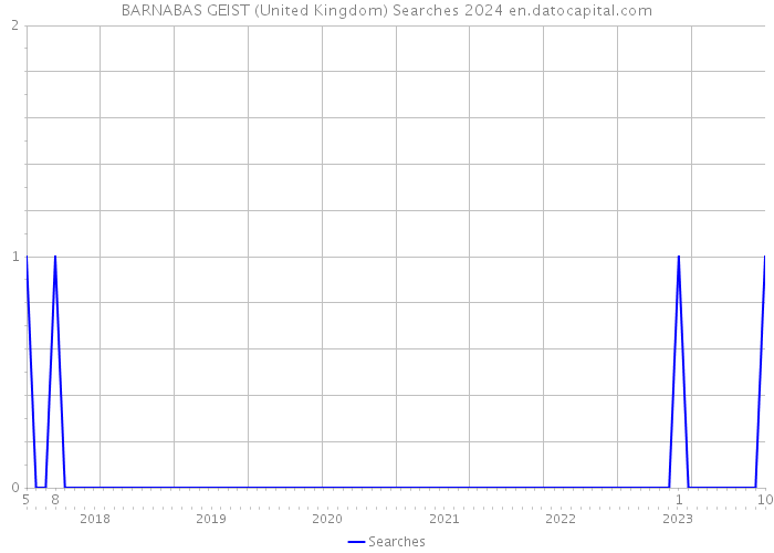 BARNABAS GEIST (United Kingdom) Searches 2024 
