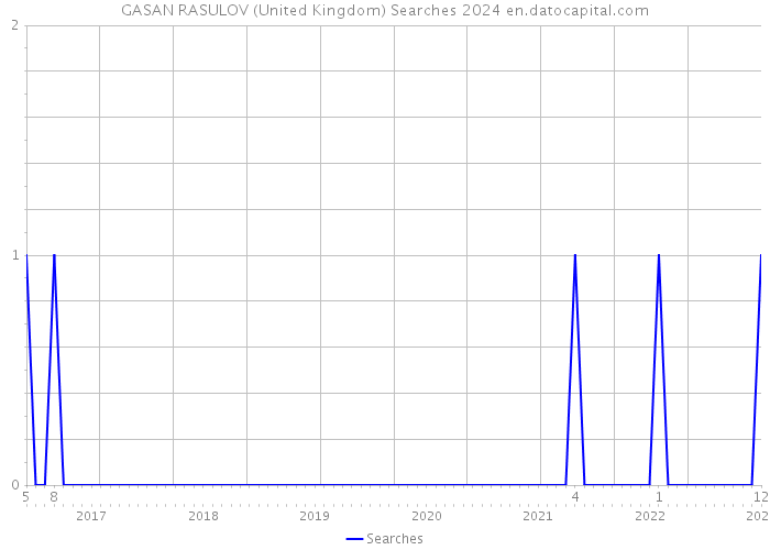 GASAN RASULOV (United Kingdom) Searches 2024 