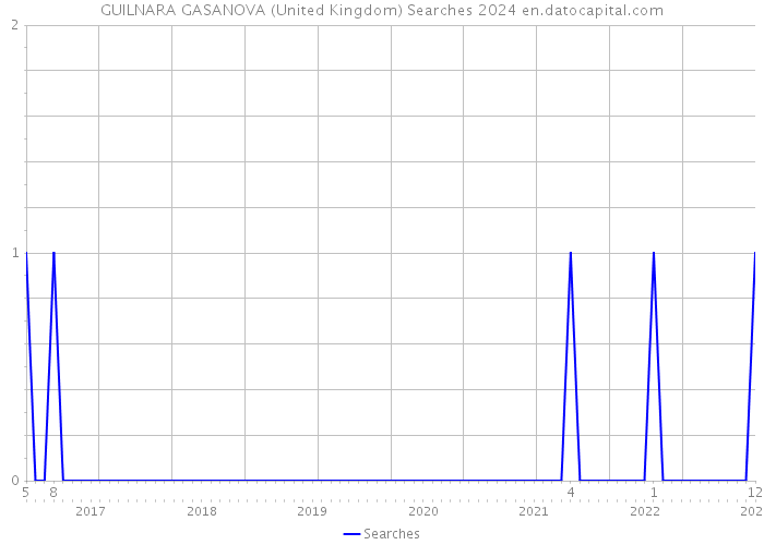 GUILNARA GASANOVA (United Kingdom) Searches 2024 