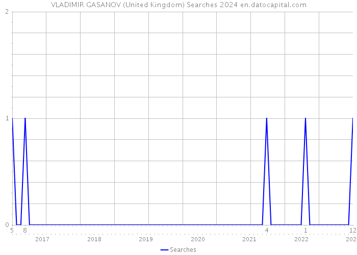 VLADIMIR GASANOV (United Kingdom) Searches 2024 