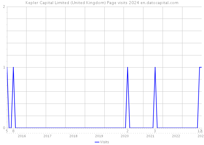 Kepler Capital Limited (United Kingdom) Page visits 2024 