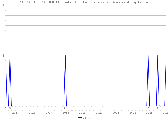IPB ENGINEERING LIMITED (United Kingdom) Page visits 2024 