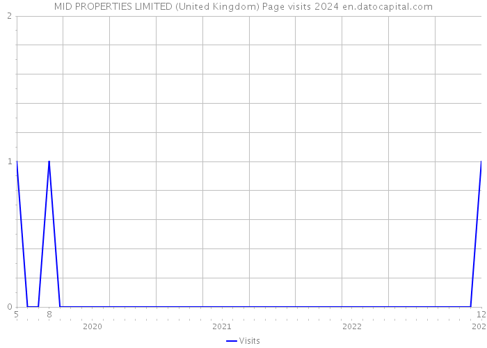 MID PROPERTIES LIMITED (United Kingdom) Page visits 2024 
