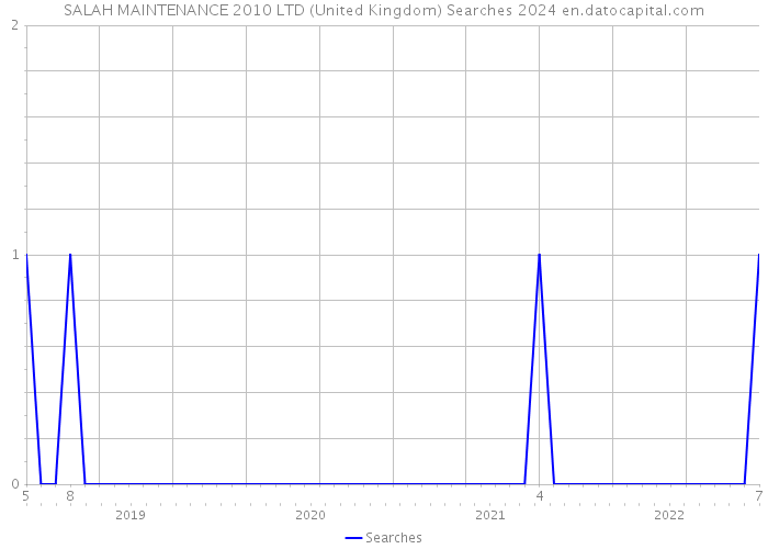 SALAH MAINTENANCE 2010 LTD (United Kingdom) Searches 2024 