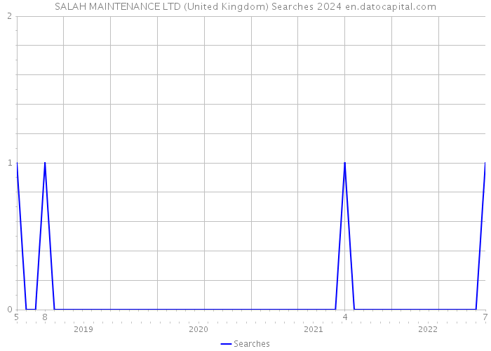 SALAH MAINTENANCE LTD (United Kingdom) Searches 2024 