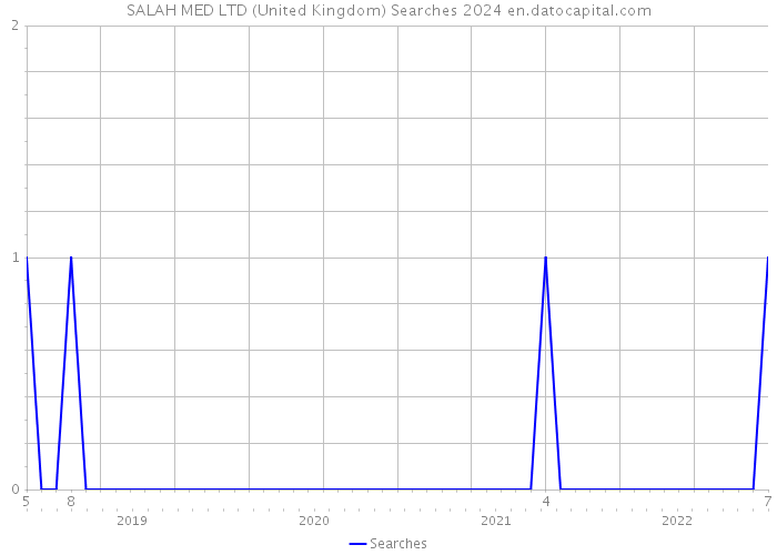 SALAH MED LTD (United Kingdom) Searches 2024 